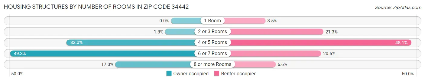 Housing Structures by Number of Rooms in Zip Code 34442