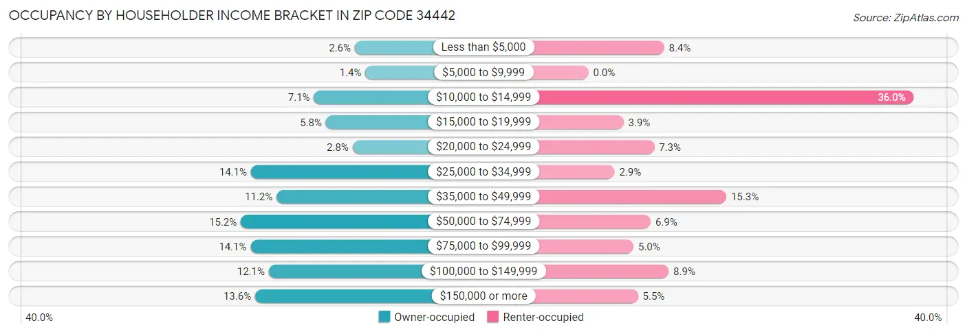 Occupancy by Householder Income Bracket in Zip Code 34442