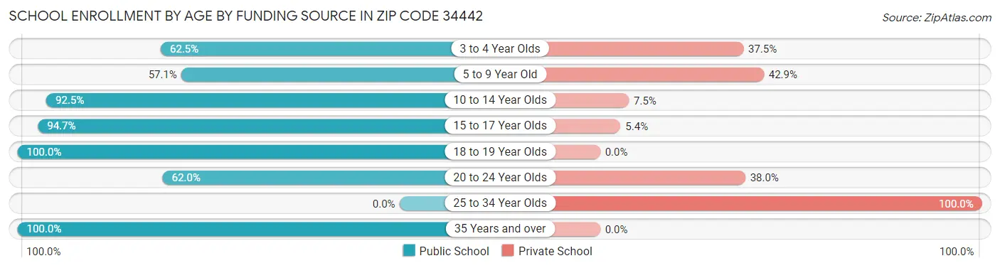 School Enrollment by Age by Funding Source in Zip Code 34442