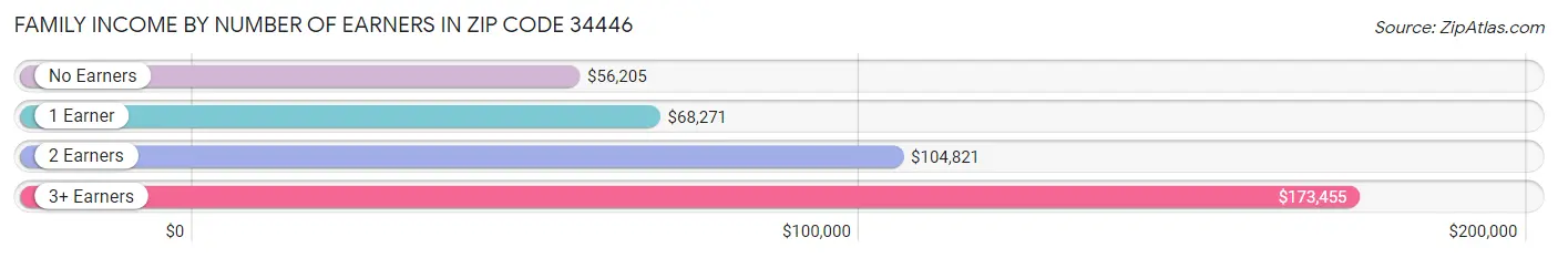 Family Income by Number of Earners in Zip Code 34446