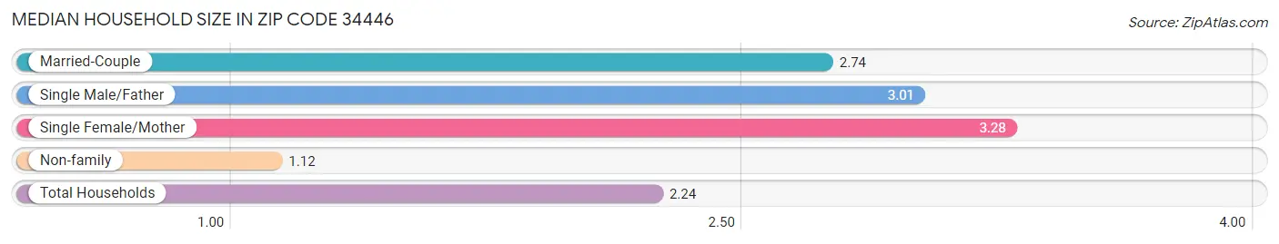 Median Household Size in Zip Code 34446