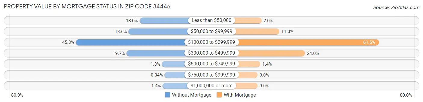 Property Value by Mortgage Status in Zip Code 34446
