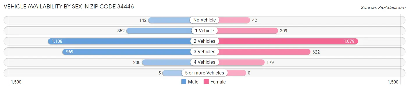 Vehicle Availability by Sex in Zip Code 34446