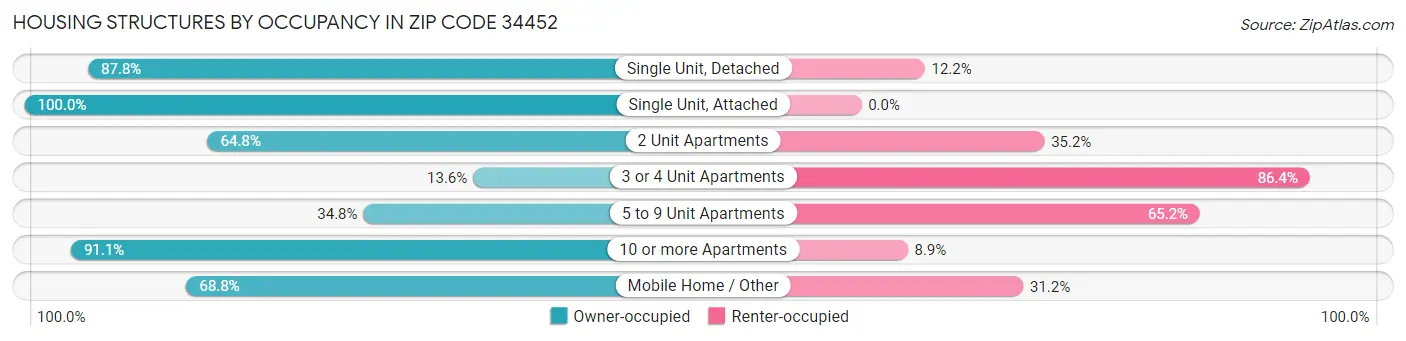 Housing Structures by Occupancy in Zip Code 34452