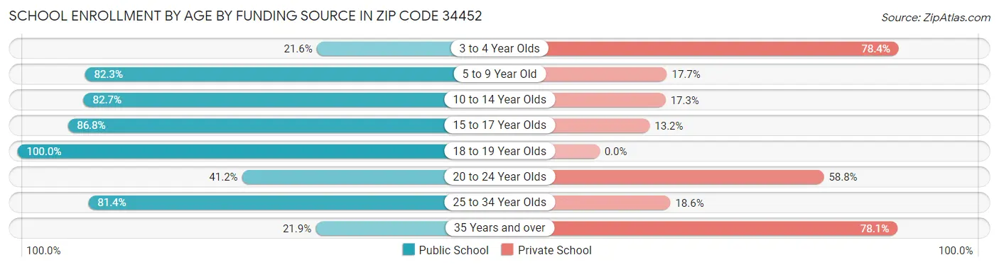 School Enrollment by Age by Funding Source in Zip Code 34452