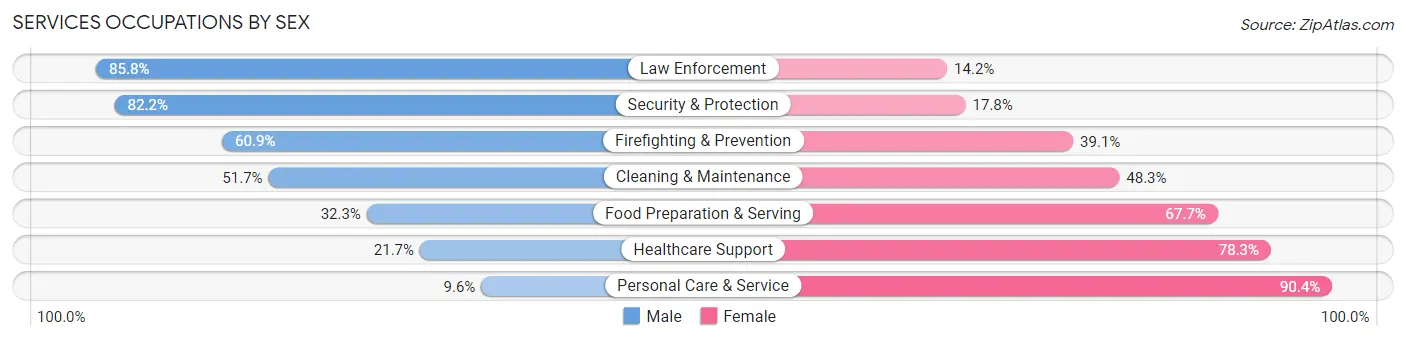 Services Occupations by Sex in Zip Code 34452