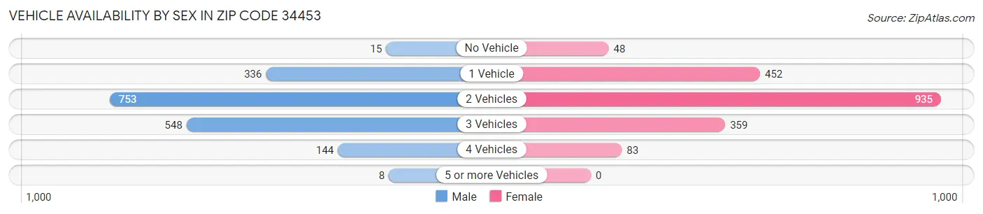 Vehicle Availability by Sex in Zip Code 34453