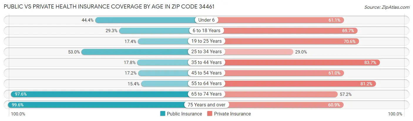 Public vs Private Health Insurance Coverage by Age in Zip Code 34461