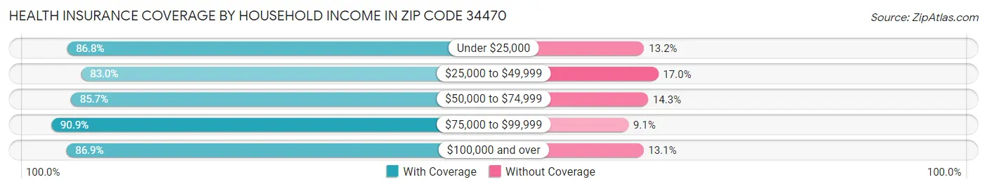 Health Insurance Coverage by Household Income in Zip Code 34470