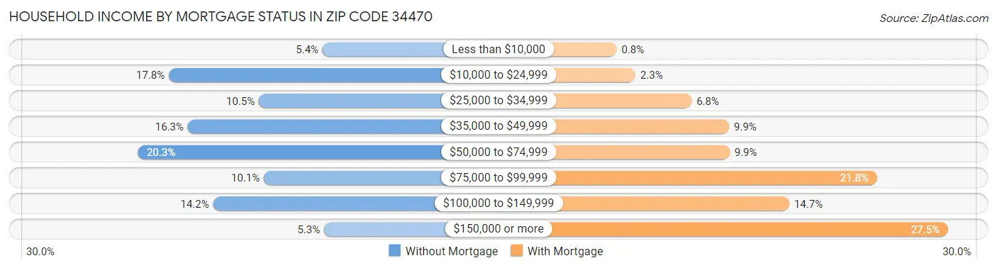 Household Income by Mortgage Status in Zip Code 34470
