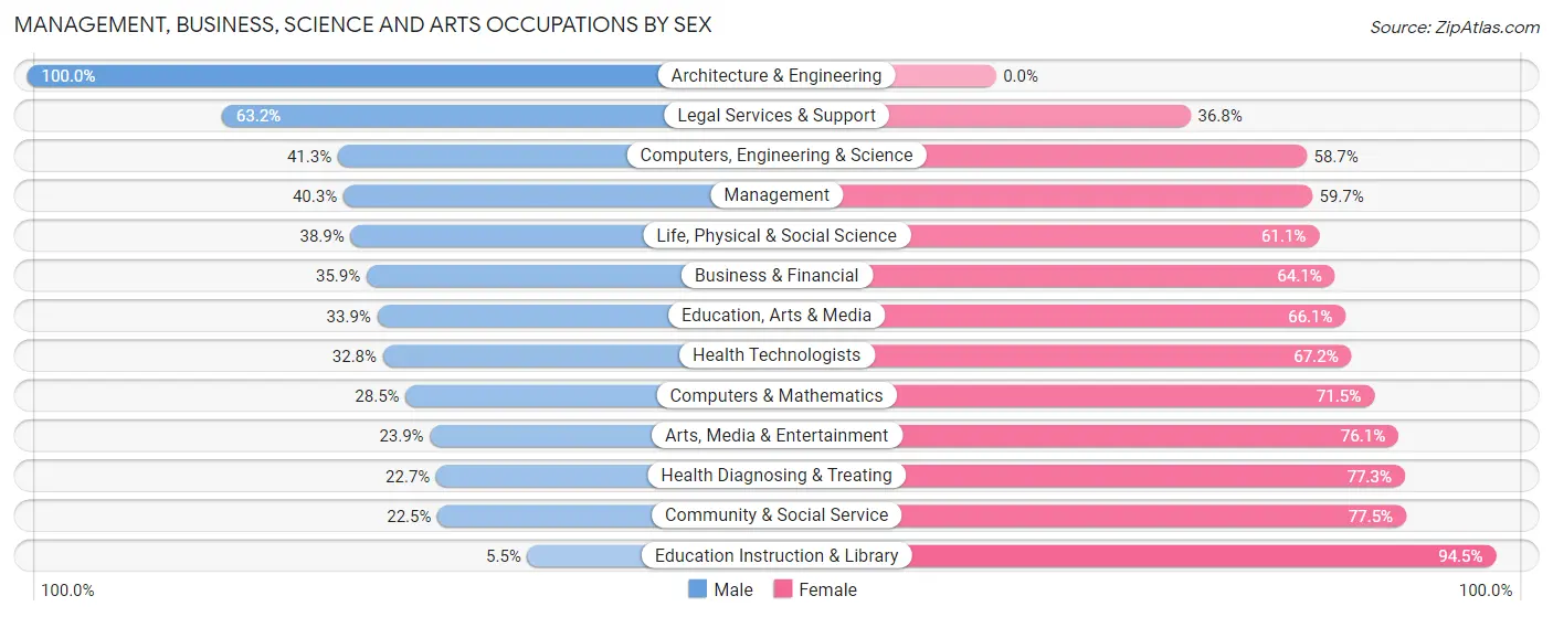 Management, Business, Science and Arts Occupations by Sex in Zip Code 34470
