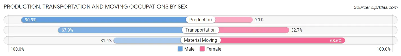 Production, Transportation and Moving Occupations by Sex in Zip Code 34470