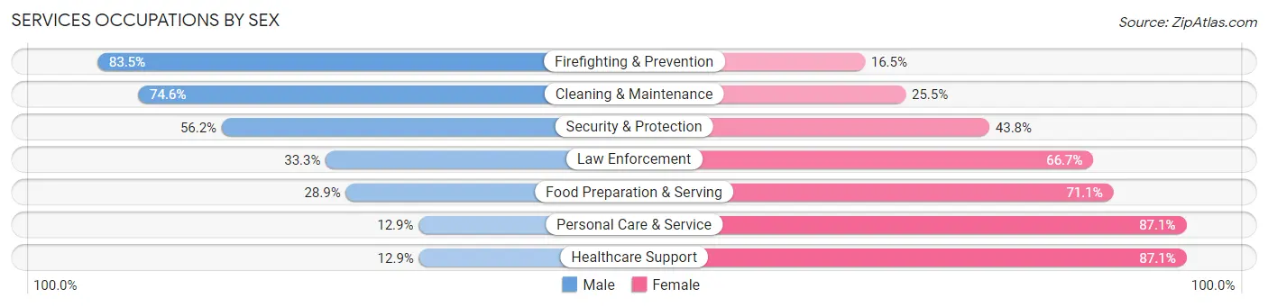 Services Occupations by Sex in Zip Code 34470