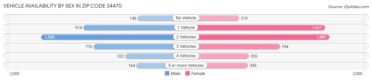 Vehicle Availability by Sex in Zip Code 34470