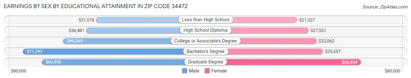 Earnings by Sex by Educational Attainment in Zip Code 34472