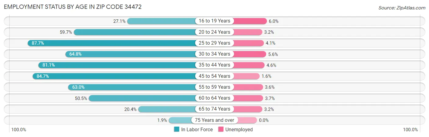 Employment Status by Age in Zip Code 34472
