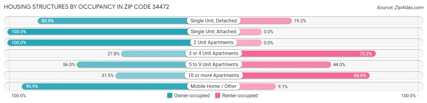 Housing Structures by Occupancy in Zip Code 34472