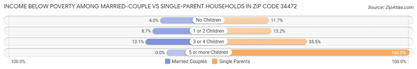 Income Below Poverty Among Married-Couple vs Single-Parent Households in Zip Code 34472