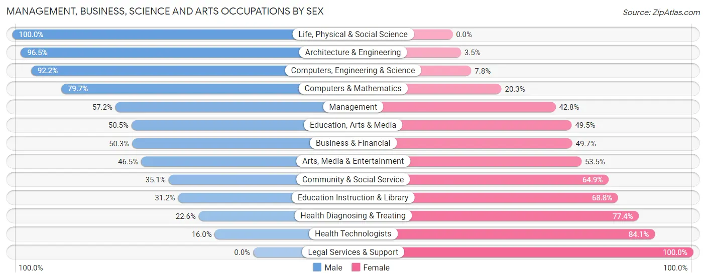 Management, Business, Science and Arts Occupations by Sex in Zip Code 34472