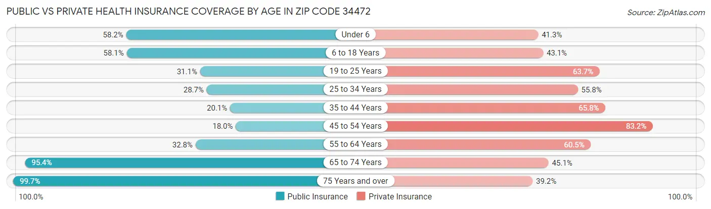Public vs Private Health Insurance Coverage by Age in Zip Code 34472