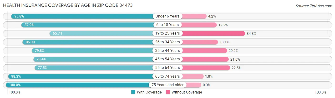 Health Insurance Coverage by Age in Zip Code 34473