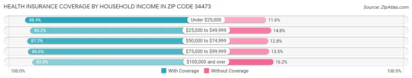 Health Insurance Coverage by Household Income in Zip Code 34473
