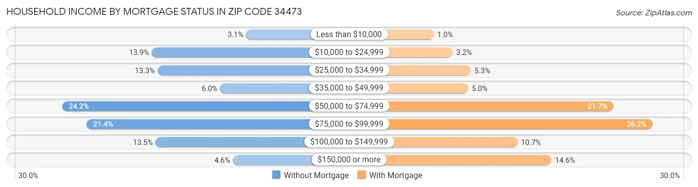 Household Income by Mortgage Status in Zip Code 34473