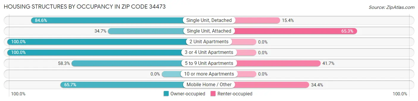 Housing Structures by Occupancy in Zip Code 34473