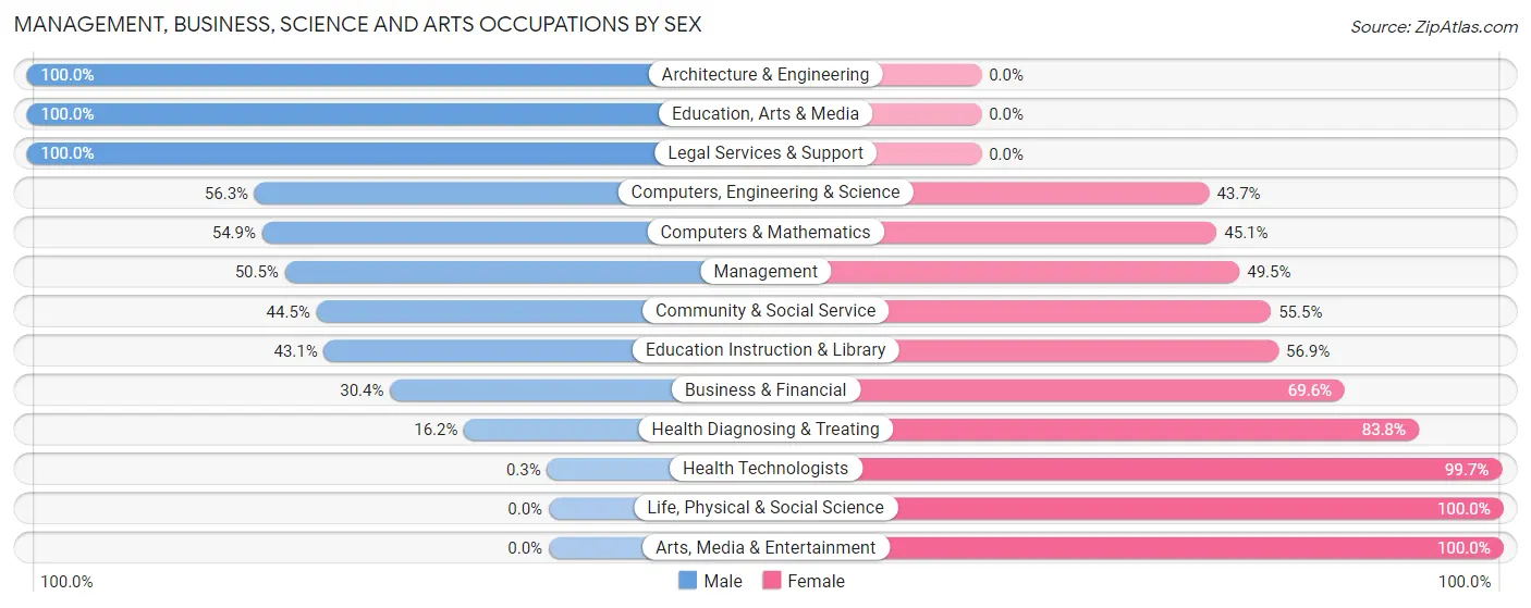 Management, Business, Science and Arts Occupations by Sex in Zip Code 34473