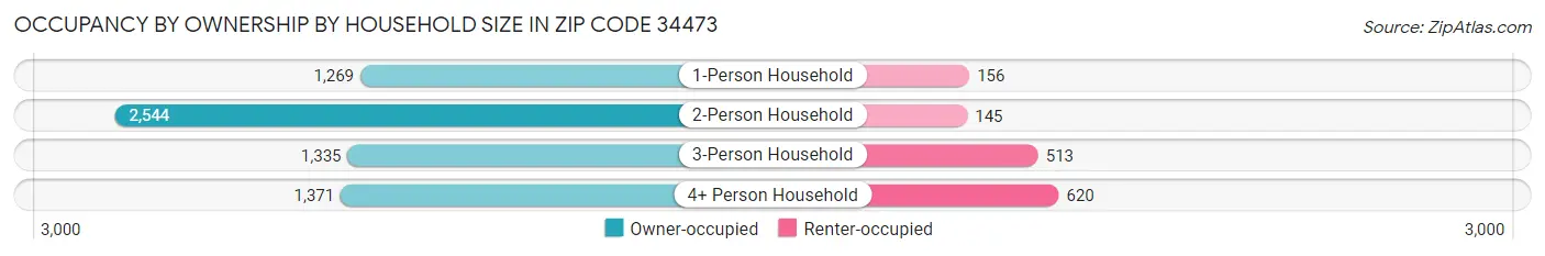 Occupancy by Ownership by Household Size in Zip Code 34473
