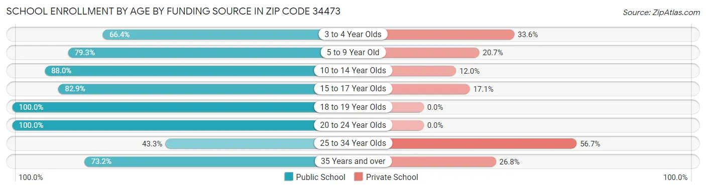 School Enrollment by Age by Funding Source in Zip Code 34473