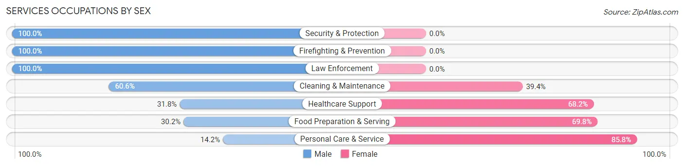 Services Occupations by Sex in Zip Code 34473