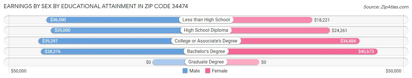 Earnings by Sex by Educational Attainment in Zip Code 34474