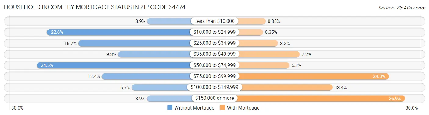 Household Income by Mortgage Status in Zip Code 34474