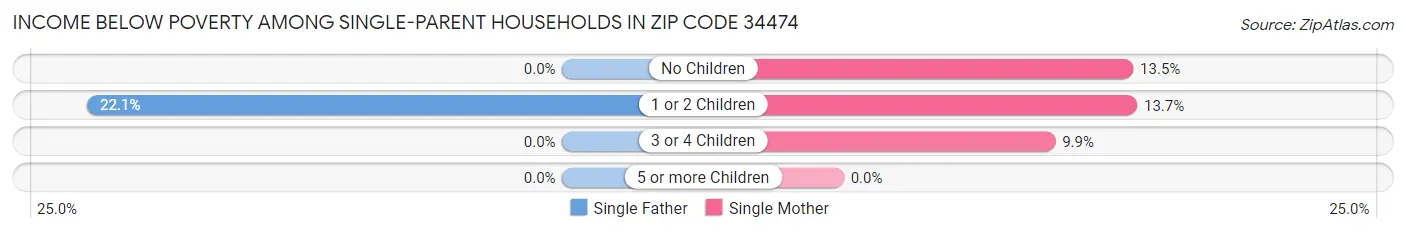 Income Below Poverty Among Single-Parent Households in Zip Code 34474