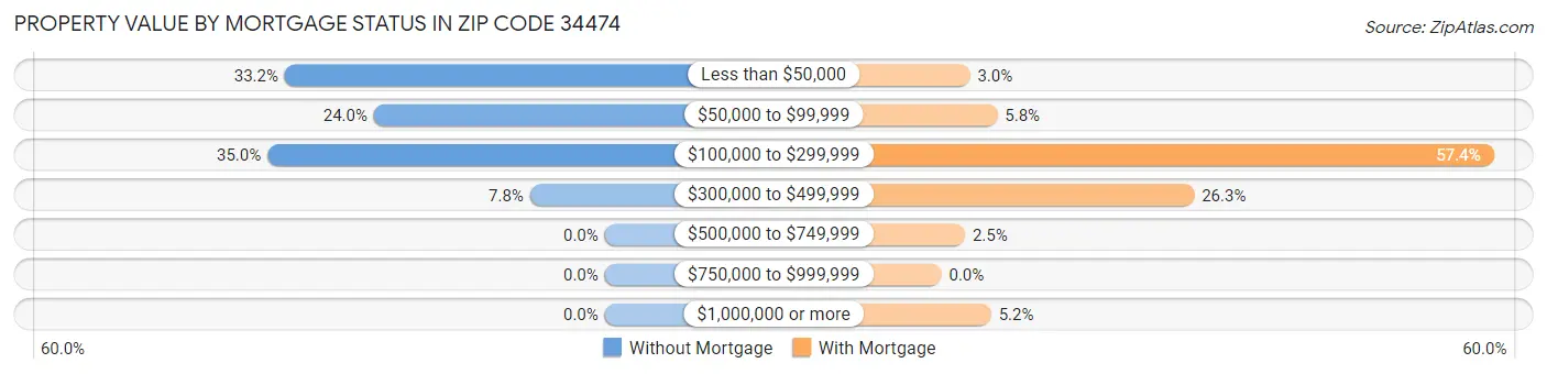 Property Value by Mortgage Status in Zip Code 34474