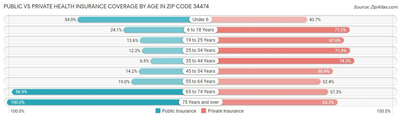 Public vs Private Health Insurance Coverage by Age in Zip Code 34474