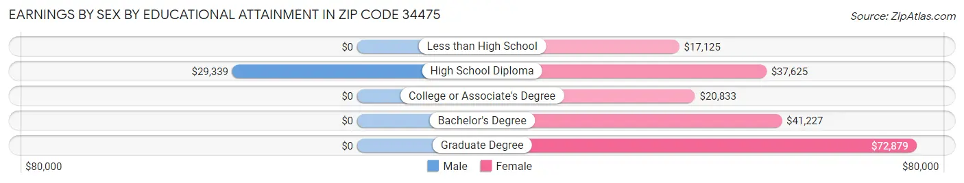 Earnings by Sex by Educational Attainment in Zip Code 34475