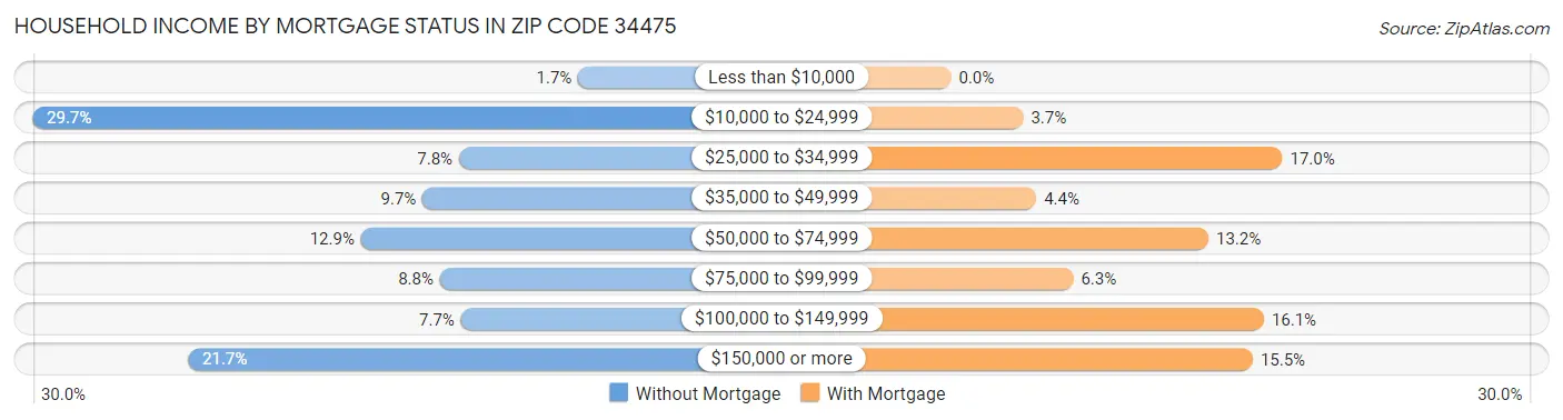 Household Income by Mortgage Status in Zip Code 34475