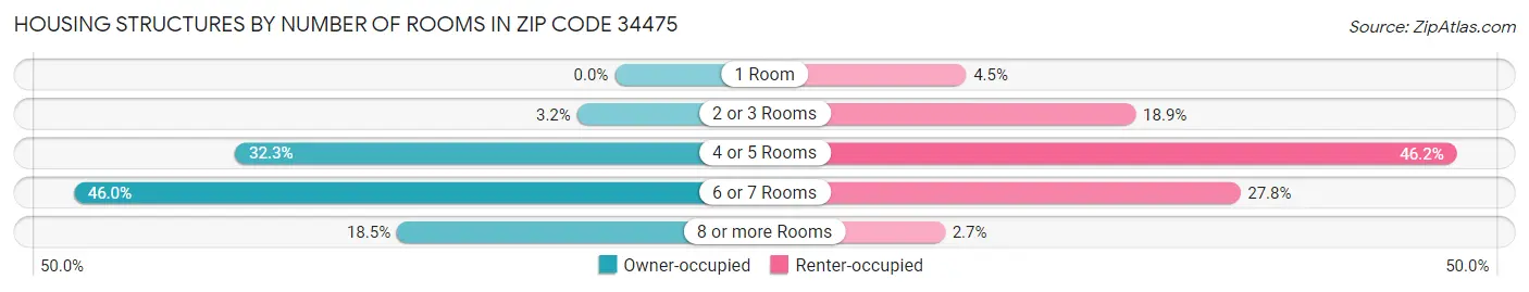 Housing Structures by Number of Rooms in Zip Code 34475