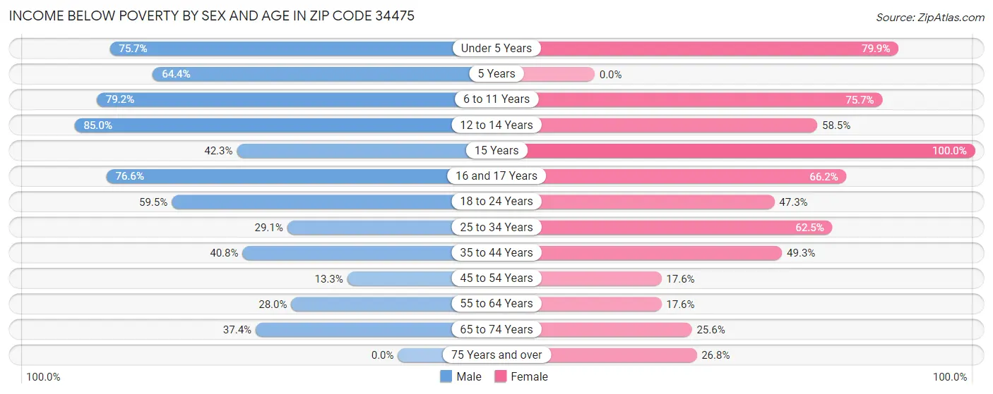 Income Below Poverty by Sex and Age in Zip Code 34475