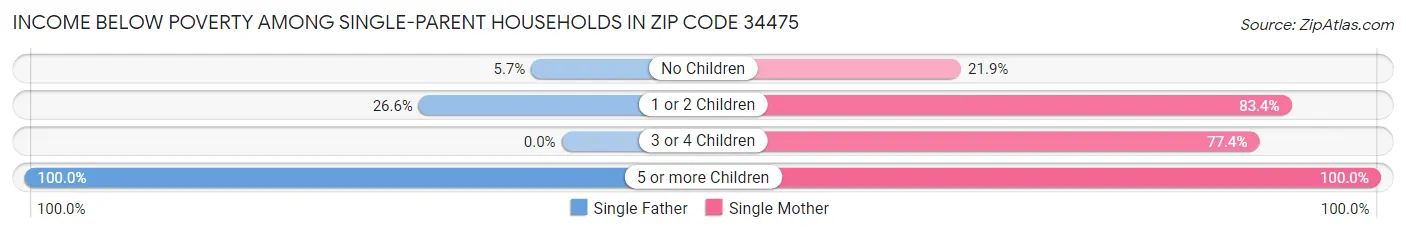 Income Below Poverty Among Single-Parent Households in Zip Code 34475