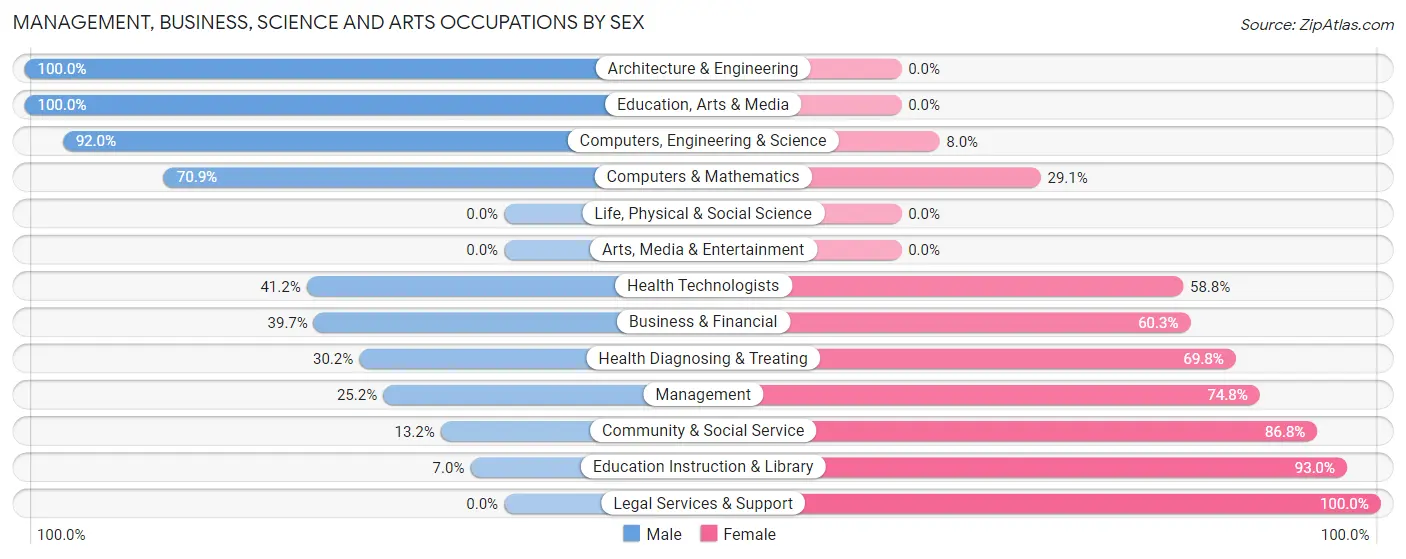 Management, Business, Science and Arts Occupations by Sex in Zip Code 34475