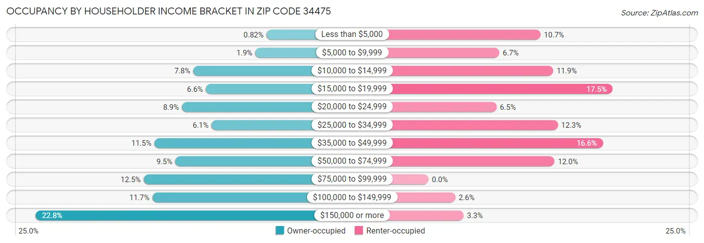 Occupancy by Householder Income Bracket in Zip Code 34475