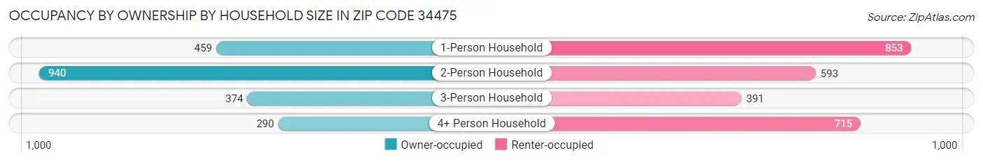 Occupancy by Ownership by Household Size in Zip Code 34475