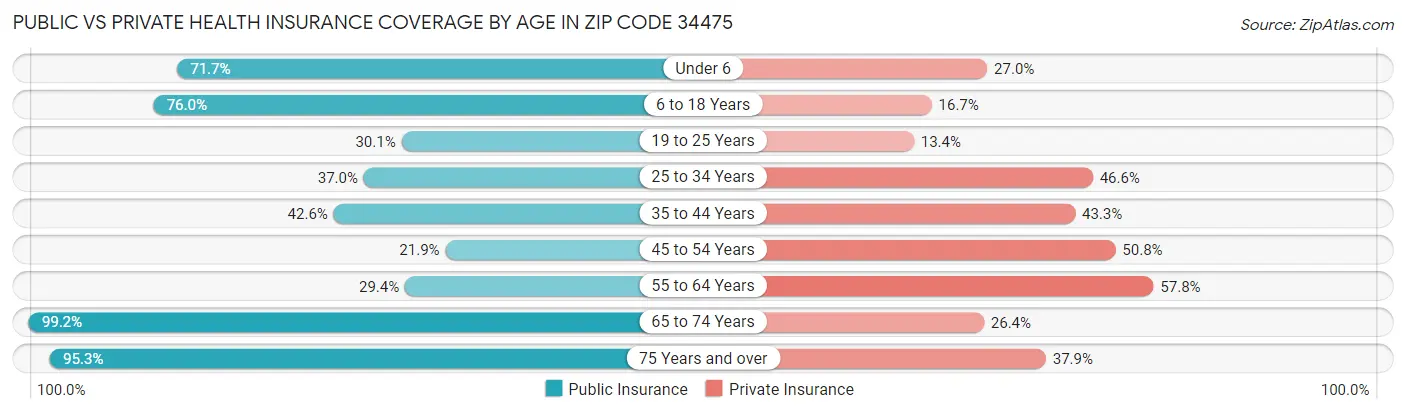 Public vs Private Health Insurance Coverage by Age in Zip Code 34475