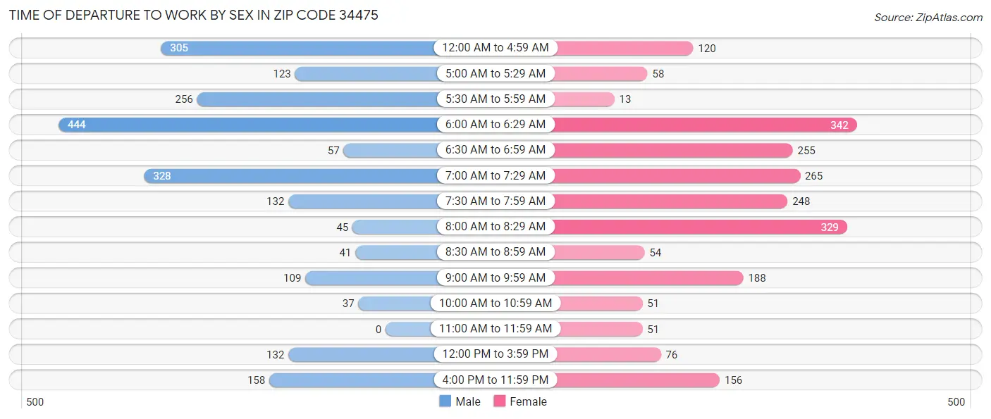 Time of Departure to Work by Sex in Zip Code 34475