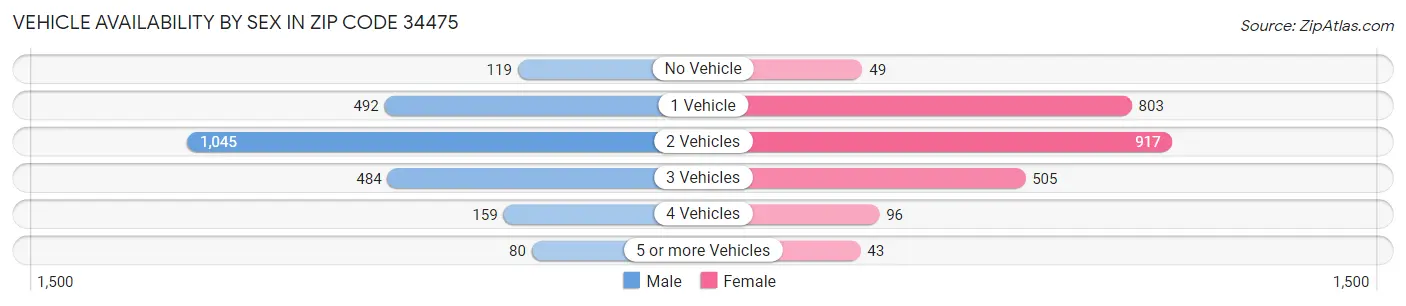Vehicle Availability by Sex in Zip Code 34475