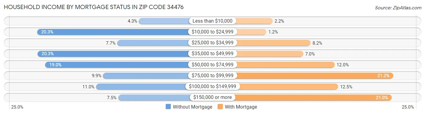 Household Income by Mortgage Status in Zip Code 34476
