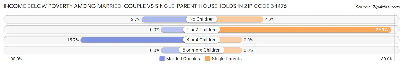Income Below Poverty Among Married-Couple vs Single-Parent Households in Zip Code 34476